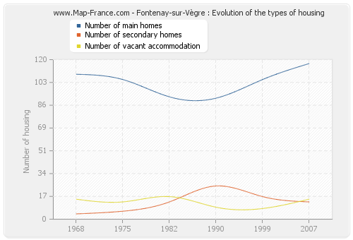 Fontenay-sur-Vègre : Evolution of the types of housing