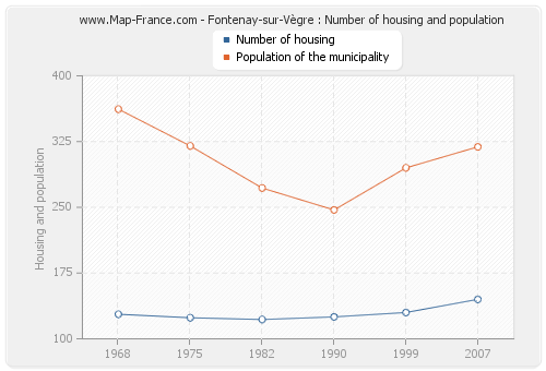 Fontenay-sur-Vègre : Number of housing and population