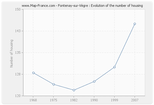 Fontenay-sur-Vègre : Evolution of the number of housing