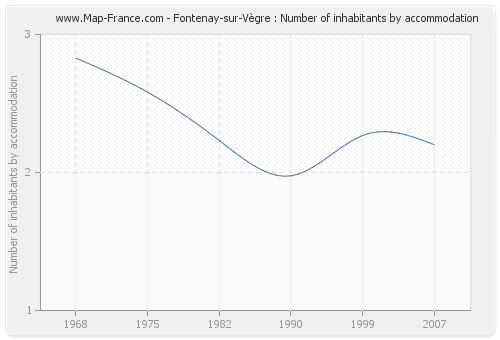 Fontenay-sur-Vègre : Number of inhabitants by accommodation