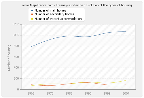 Fresnay-sur-Sarthe : Evolution of the types of housing