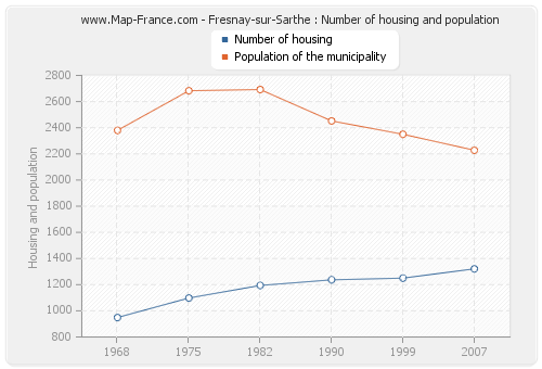 Fresnay-sur-Sarthe : Number of housing and population