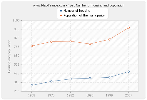 Fyé : Number of housing and population