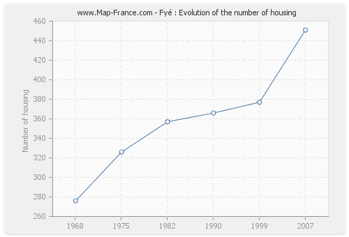 Fyé : Evolution of the number of housing