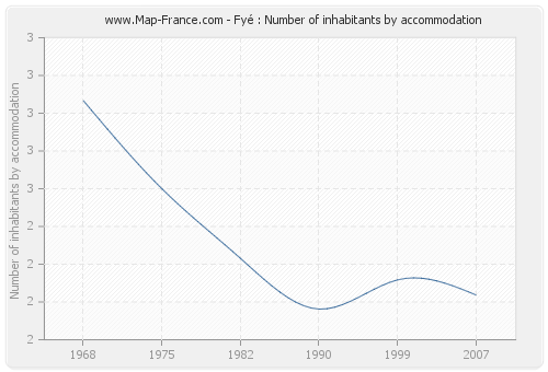 Fyé : Number of inhabitants by accommodation