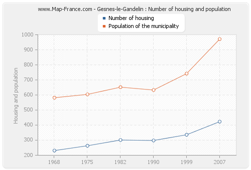 Gesnes-le-Gandelin : Number of housing and population