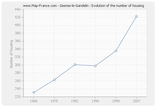 Gesnes-le-Gandelin : Evolution of the number of housing