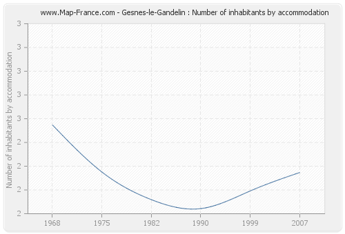 Gesnes-le-Gandelin : Number of inhabitants by accommodation