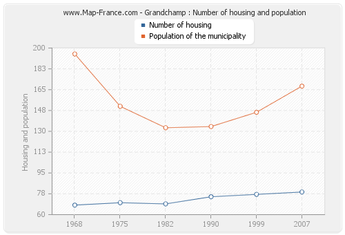 Grandchamp : Number of housing and population