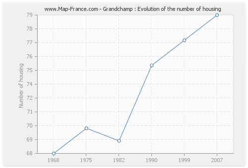 Grandchamp : Evolution of the number of housing