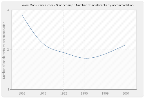 Grandchamp : Number of inhabitants by accommodation