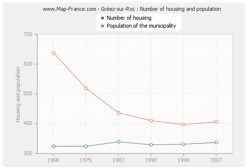 Gréez-sur-Roc : Number of housing and population