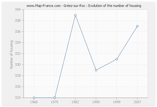 Gréez-sur-Roc : Evolution of the number of housing