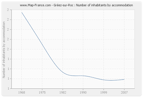 Gréez-sur-Roc : Number of inhabitants by accommodation