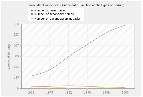 Guécélard : Evolution of the types of housing