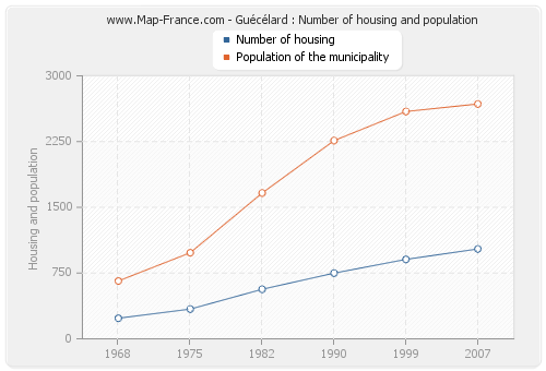 Guécélard : Number of housing and population