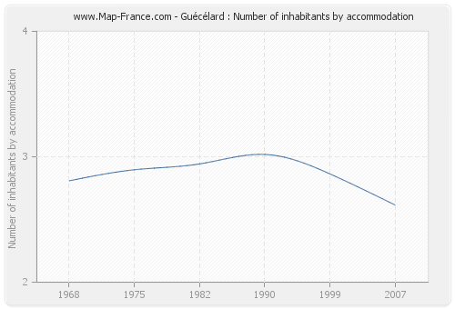 Guécélard : Number of inhabitants by accommodation
