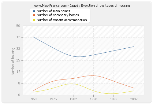 Jauzé : Evolution of the types of housing