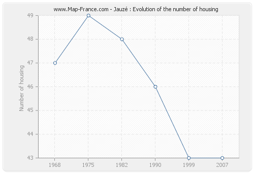 Jauzé : Evolution of the number of housing