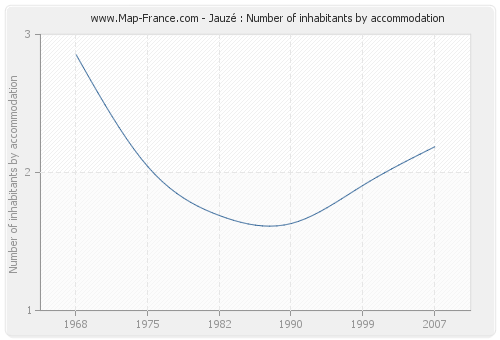 Jauzé : Number of inhabitants by accommodation