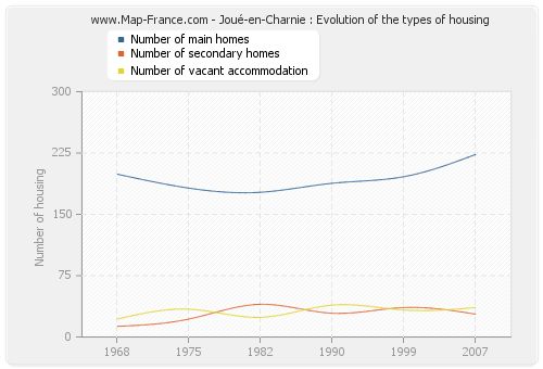 Joué-en-Charnie : Evolution of the types of housing