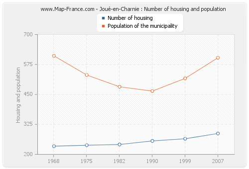 Joué-en-Charnie : Number of housing and population