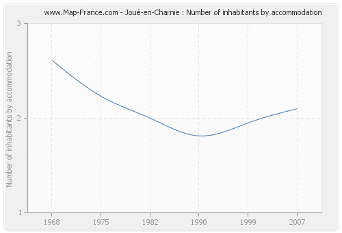 Joué-en-Charnie : Number of inhabitants by accommodation