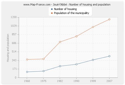 Joué-l'Abbé : Number of housing and population