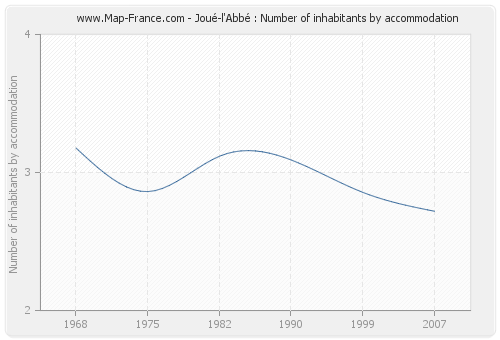 Joué-l'Abbé : Number of inhabitants by accommodation