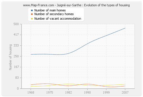 Juigné-sur-Sarthe : Evolution of the types of housing