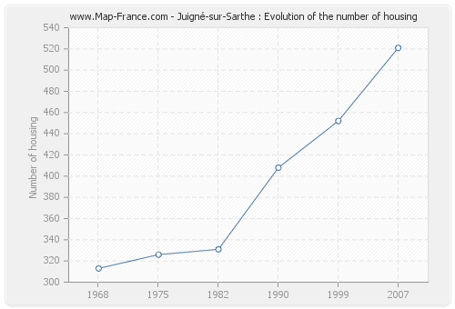 Juigné-sur-Sarthe : Evolution of the number of housing