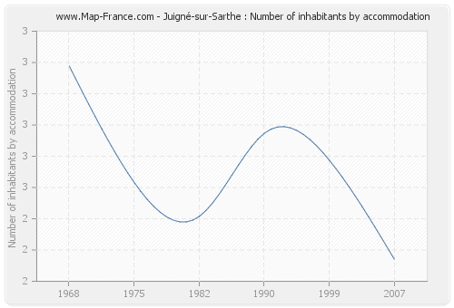 Juigné-sur-Sarthe : Number of inhabitants by accommodation