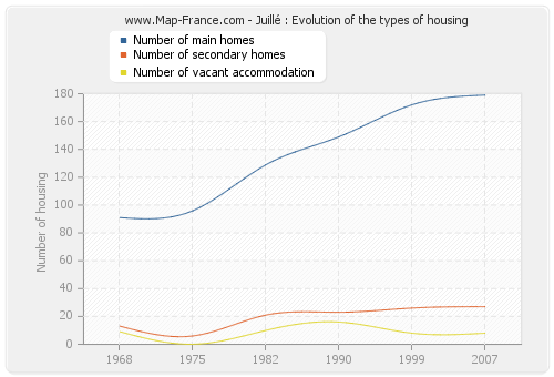 Juillé : Evolution of the types of housing