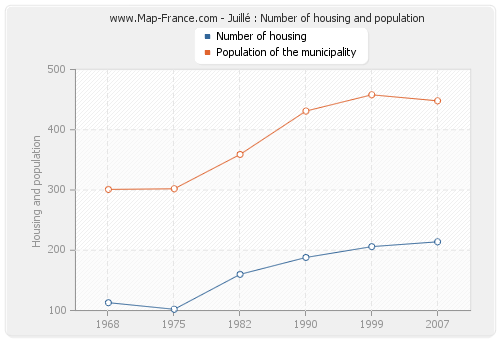 Juillé : Number of housing and population