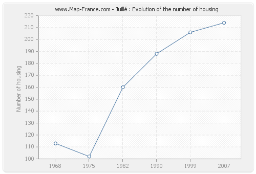 Juillé : Evolution of the number of housing