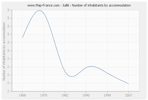 Juillé : Number of inhabitants by accommodation