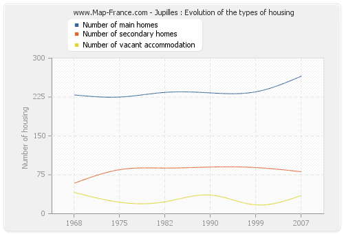 Jupilles : Evolution of the types of housing