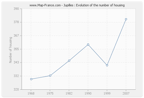 Jupilles : Evolution of the number of housing