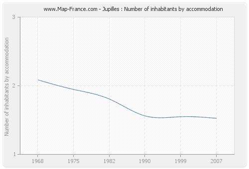 Jupilles : Number of inhabitants by accommodation