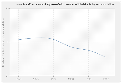 Laigné-en-Belin : Number of inhabitants by accommodation