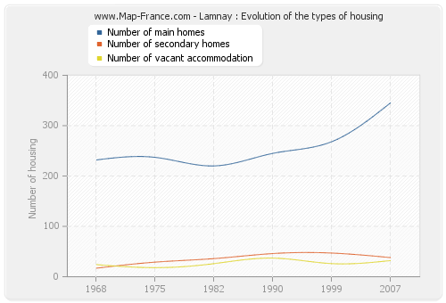 Lamnay : Evolution of the types of housing
