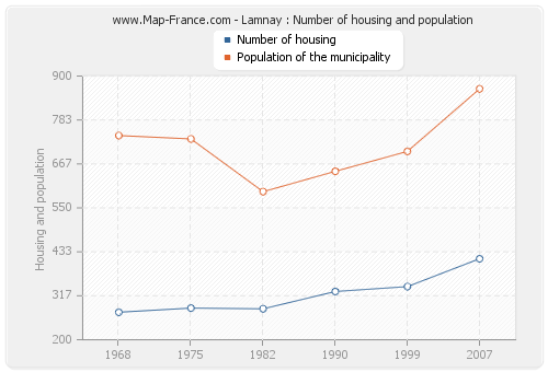 Lamnay : Number of housing and population
