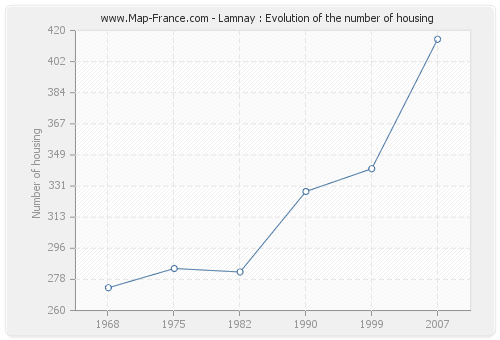 Lamnay : Evolution of the number of housing