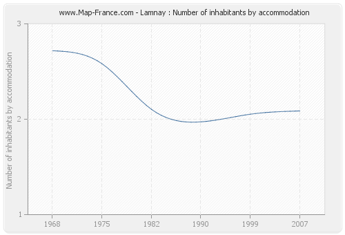 Lamnay : Number of inhabitants by accommodation
