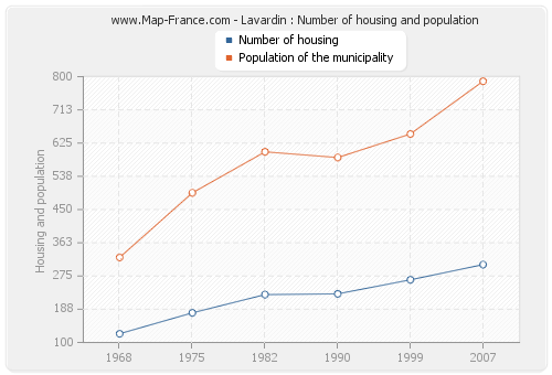 Lavardin : Number of housing and population