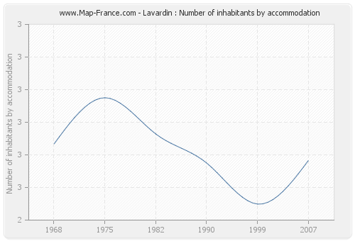 Lavardin : Number of inhabitants by accommodation