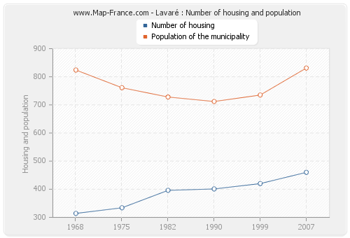 Lavaré : Number of housing and population