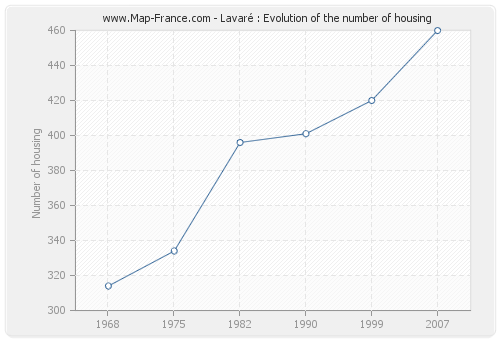 Lavaré : Evolution of the number of housing