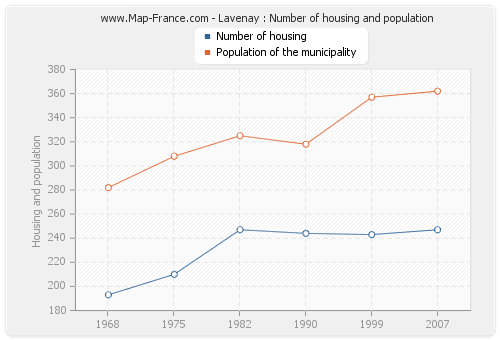 Lavenay : Number of housing and population
