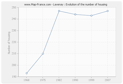 Lavenay : Evolution of the number of housing